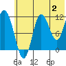 Uyak tide chart for Sunday, July 2, 2023