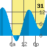 Uyak tide chart for Monday, July 31, 2023