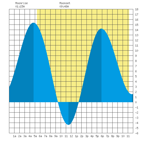 Uyak tide chart for Thursday, July 6, 2023