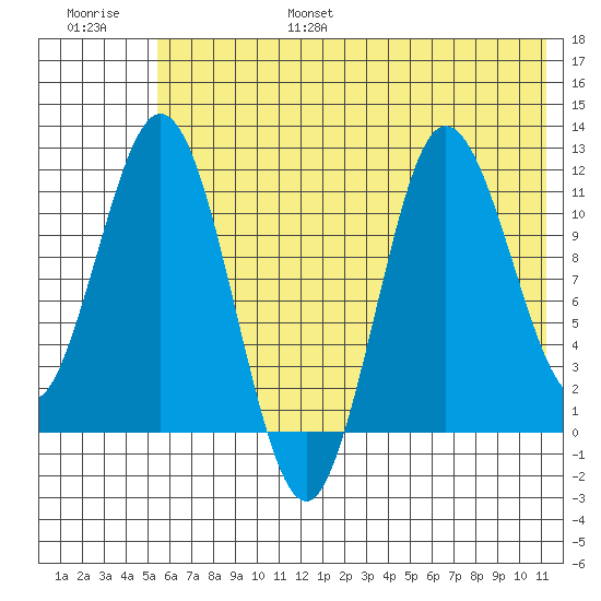 Uyak tide chart for Friday, July 7, 2023