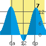 Uyak tide chart for Friday, July 7, 2023