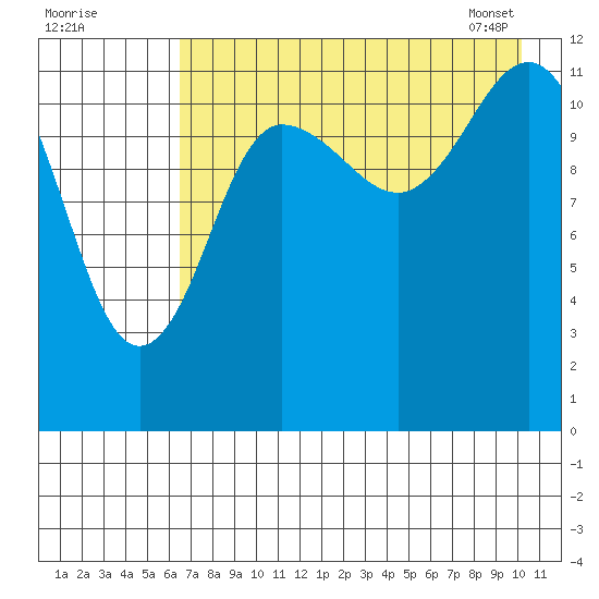 Uyak tide chart for Thursday, August 10, 2023