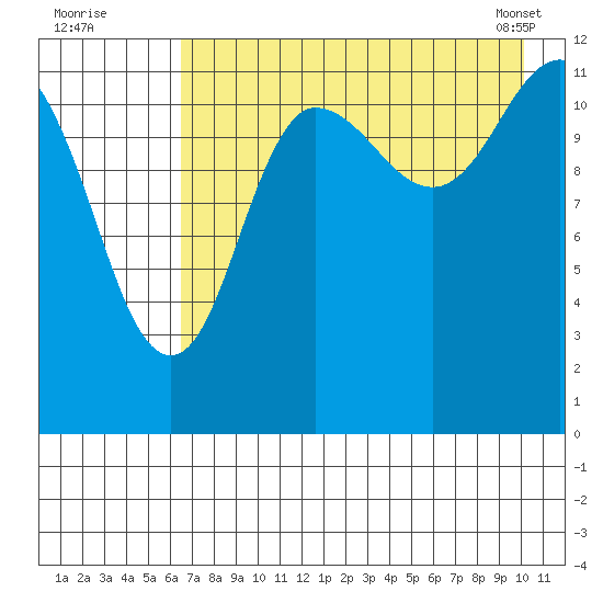 Uyak tide chart for Friday, August 11, 2023