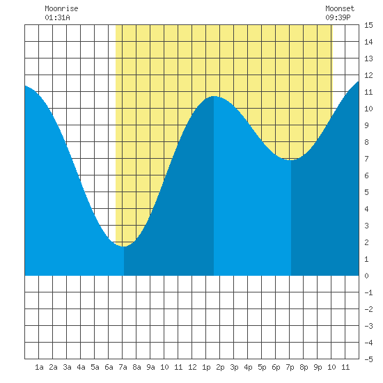 Uyak tide chart for Saturday, August 12, 2023
