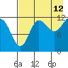 Uyak tide chart for Saturday, August 12, 2023