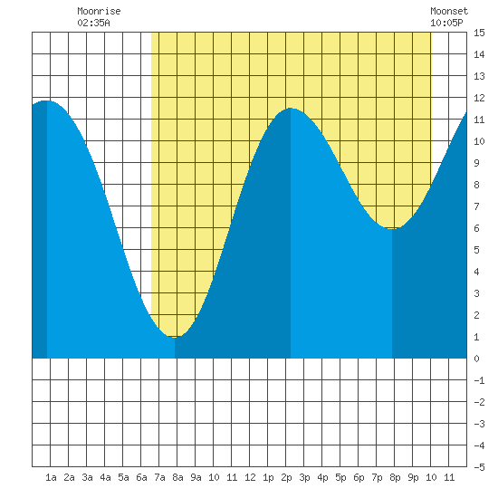Uyak tide chart for Sunday, August 13, 2023