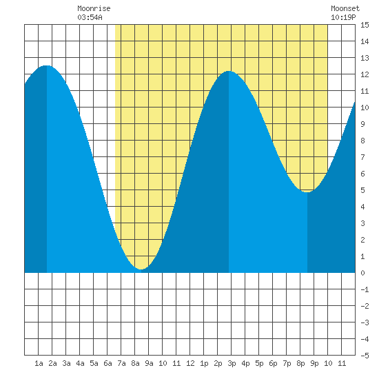 Uyak tide chart for Monday, August 14, 2023