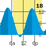 Uyak tide chart for Friday, August 18, 2023