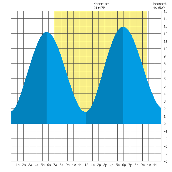 Uyak tide chart for Monday, August 21, 2023