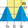 Uyak tide chart for Monday, August 21, 2023