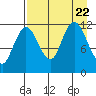 Uyak tide chart for Tuesday, August 22, 2023