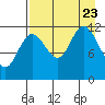 Uyak tide chart for Wednesday, August 23, 2023