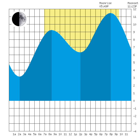 Uyak tide chart for Thursday, August 24, 2023