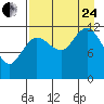 Uyak tide chart for Thursday, August 24, 2023