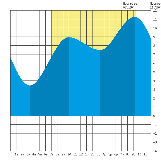 Uyak tide chart for Friday, August 25, 2023