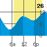 Uyak tide chart for Saturday, August 26, 2023