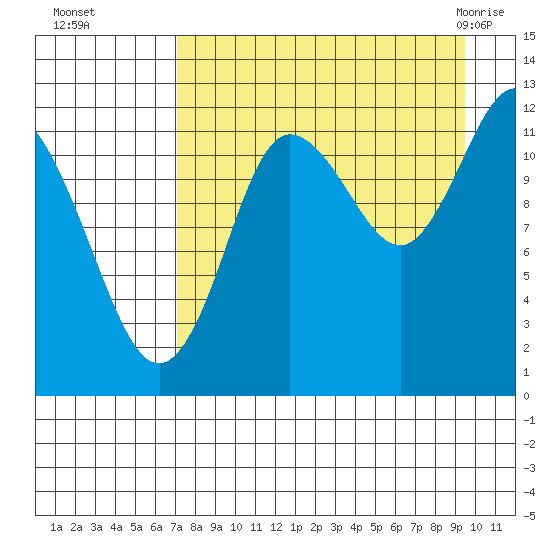 Uyak tide chart for Sunday, August 27, 2023