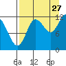 Uyak tide chart for Sunday, August 27, 2023