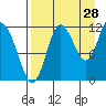 Uyak tide chart for Monday, August 28, 2023