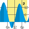 Uyak tide chart for Wednesday, August 2, 2023
