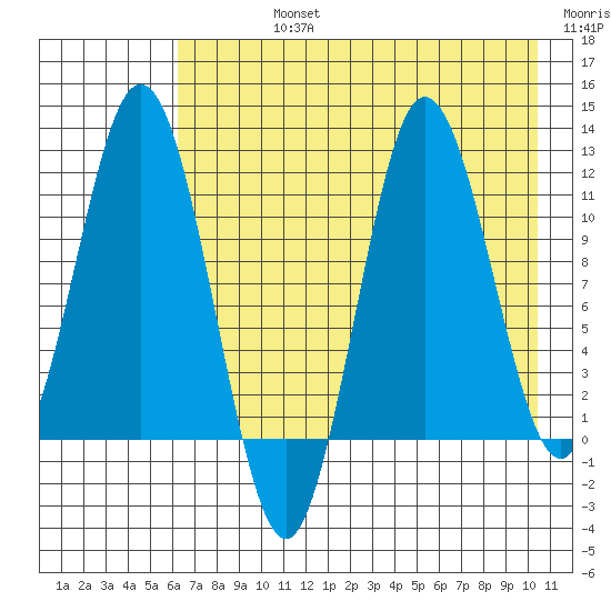 Uyak tide chart for Friday, August 4, 2023