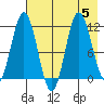 Uyak tide chart for Saturday, August 5, 2023