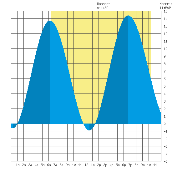 Uyak tide chart for Sunday, August 6, 2023