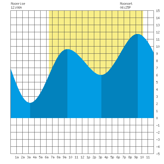 Uyak tide chart for Wednesday, August 9, 2023