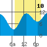 Uyak tide chart for Sunday, September 10, 2023