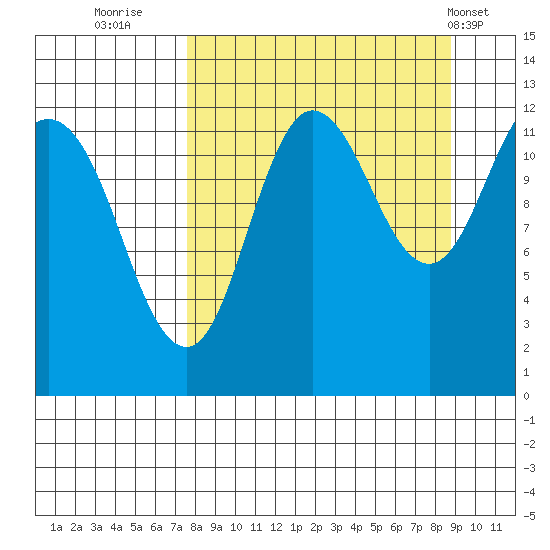 Uyak tide chart for Monday, September 11, 2023