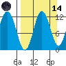 Uyak tide chart for Thursday, September 14, 2023
