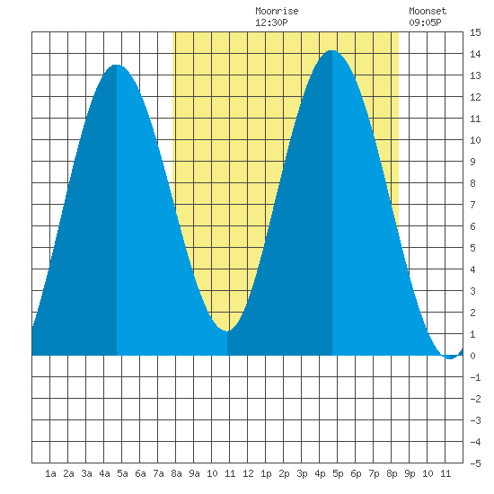 Uyak tide chart for Monday, September 18, 2023