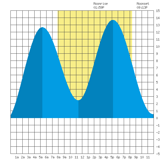 Uyak tide chart for Tuesday, September 19, 2023