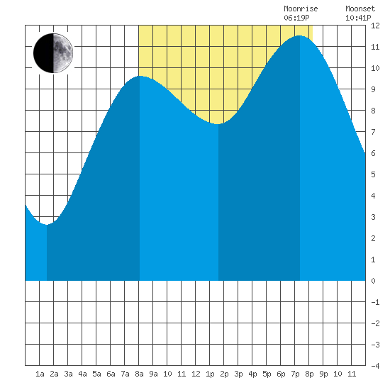 Uyak tide chart for Friday, September 22, 2023