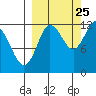 Uyak tide chart for Monday, September 25, 2023