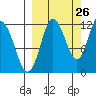 Uyak tide chart for Tuesday, September 26, 2023