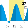 Uyak tide chart for Wednesday, September 27, 2023