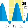 Uyak tide chart for Thursday, September 28, 2023