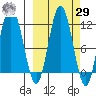 Uyak tide chart for Friday, September 29, 2023