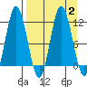 Uyak tide chart for Saturday, September 2, 2023