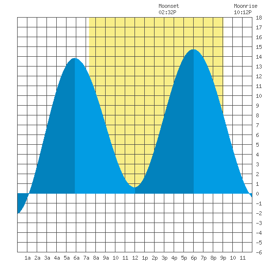 Uyak tide chart for Monday, September 4, 2023
