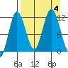 Uyak tide chart for Monday, September 4, 2023