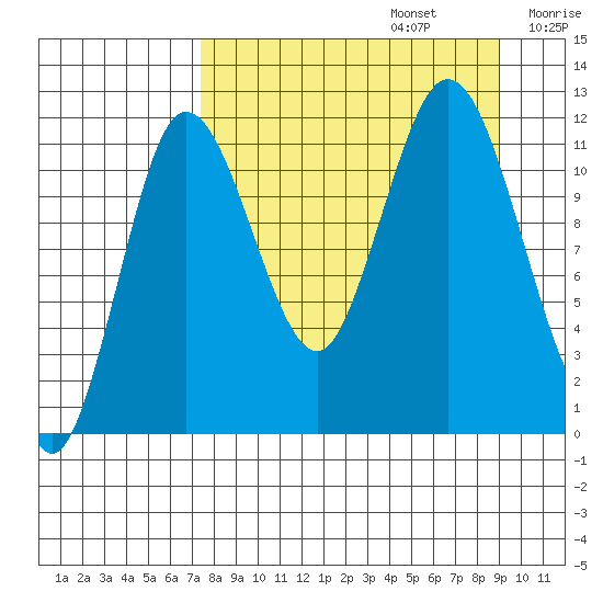 Uyak tide chart for Tuesday, September 5, 2023