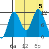 Uyak tide chart for Tuesday, September 5, 2023