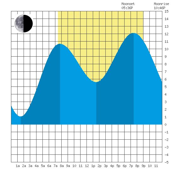 Uyak tide chart for Wednesday, September 6, 2023