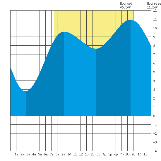 Uyak tide chart for Thursday, September 7, 2023