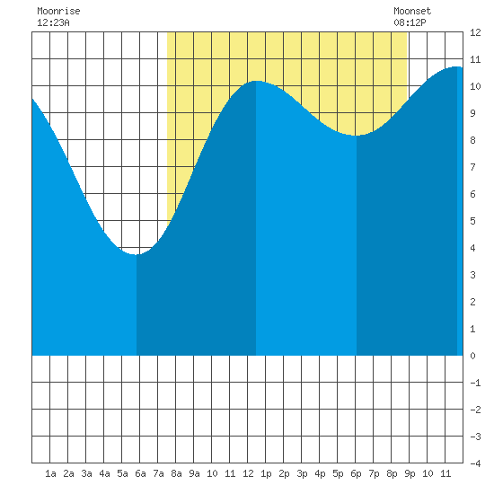 Uyak tide chart for Saturday, September 9, 2023