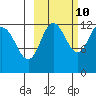 Uyak tide chart for Tuesday, October 10, 2023