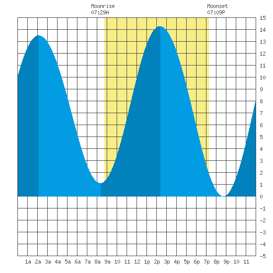 Uyak tide chart for Friday, October 13, 2023