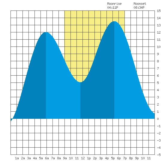 Uyak tide chart for Thursday, October 19, 2023